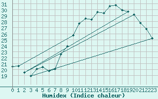 Courbe de l'humidex pour Montlimar (26)