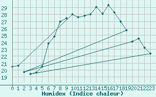 Courbe de l'humidex pour Potsdam