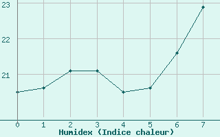 Courbe de l'humidex pour Neum