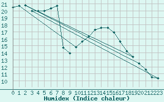 Courbe de l'humidex pour Herstmonceux (UK)