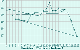 Courbe de l'humidex pour Dieppe (76)