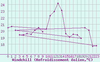 Courbe du refroidissement olien pour Luzern
