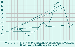 Courbe de l'humidex pour Lamballe (22)