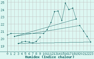 Courbe de l'humidex pour Cap Bar (66)