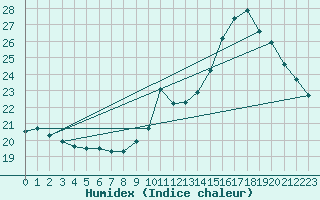 Courbe de l'humidex pour Chartres (28)