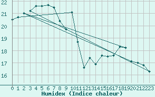 Courbe de l'humidex pour Ile de Groix (56)