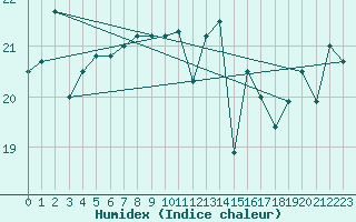 Courbe de l'humidex pour Lekeitio