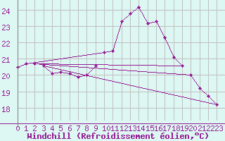 Courbe du refroidissement olien pour Six-Fours (83)