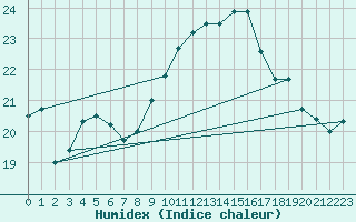 Courbe de l'humidex pour Brest (29)