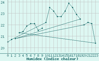 Courbe de l'humidex pour Le Mans (72)