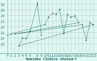 Courbe de l'humidex pour Cartagena