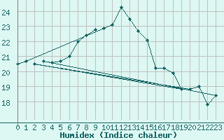 Courbe de l'humidex pour Alanya