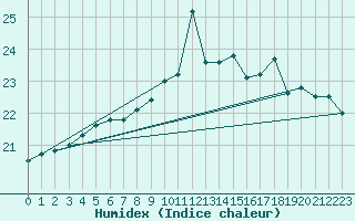 Courbe de l'humidex pour Ploumanac'h (22)