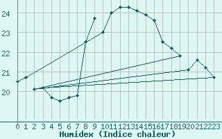 Courbe de l'humidex pour Machichaco Faro