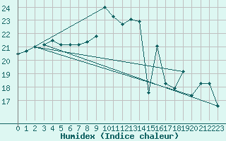 Courbe de l'humidex pour Shoeburyness