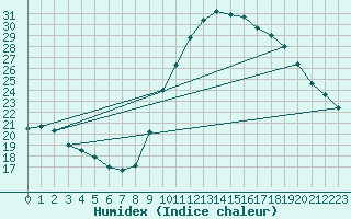 Courbe de l'humidex pour Preonzo (Sw)