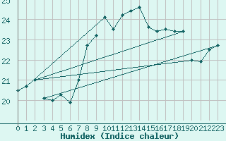 Courbe de l'humidex pour Cabo Vilan