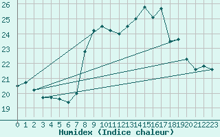 Courbe de l'humidex pour Cap Pertusato (2A)