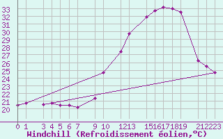 Courbe du refroidissement olien pour Guret Grancher (23)