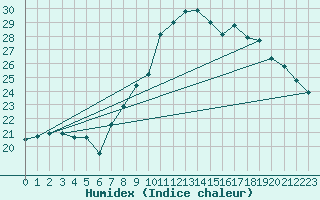 Courbe de l'humidex pour Hyres (83)