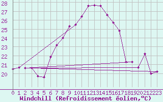 Courbe du refroidissement olien pour Sierra de Alfabia