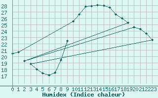 Courbe de l'humidex pour Jerez de Los Caballeros