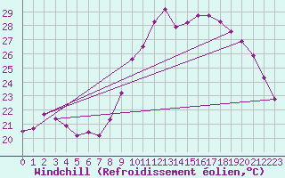 Courbe du refroidissement olien pour Montredon des Corbires (11)