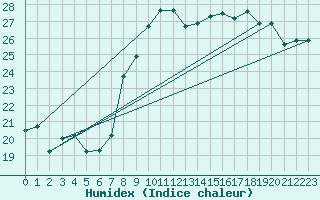 Courbe de l'humidex pour Tabarka
