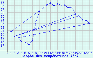 Courbe de tempratures pour Hyres (83)