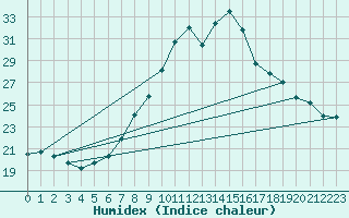 Courbe de l'humidex pour Zurich Town / Ville.