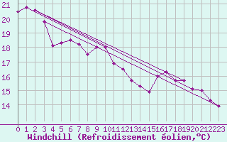 Courbe du refroidissement olien pour Ble / Mulhouse (68)