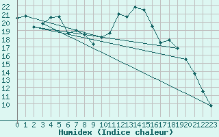 Courbe de l'humidex pour Capel Curig