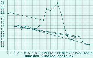 Courbe de l'humidex pour Engins (38)