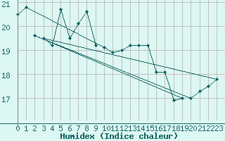 Courbe de l'humidex pour Capo Bellavista