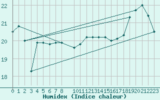 Courbe de l'humidex pour la bouée 6100001