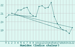Courbe de l'humidex pour Lisbonne (Po)