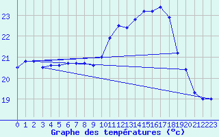 Courbe de tempratures pour Pointe de Chassiron (17)