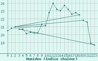 Courbe de l'humidex pour Saint-Brieuc (22)