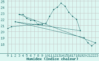 Courbe de l'humidex pour Ploudalmezeau (29)