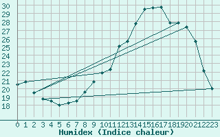 Courbe de l'humidex pour Lignerolles (03)