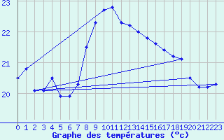 Courbe de tempratures pour Cap Pertusato (2A)