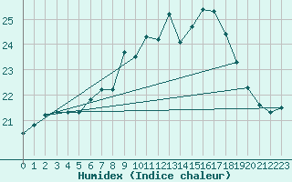 Courbe de l'humidex pour Gibraltar (UK)