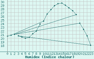 Courbe de l'humidex pour Calatayud