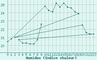 Courbe de l'humidex pour Boulogne (62)