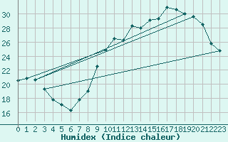 Courbe de l'humidex pour Albi (81)