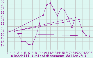 Courbe du refroidissement olien pour Mont-Rigi (Be)