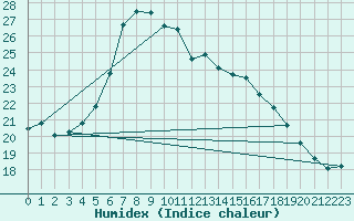 Courbe de l'humidex pour Kyritz