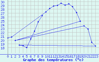 Courbe de tempratures pour Oschatz