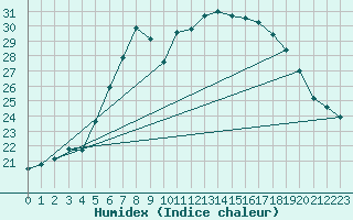 Courbe de l'humidex pour Wernigerode