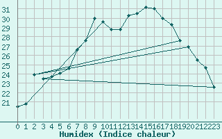 Courbe de l'humidex pour Klippeneck